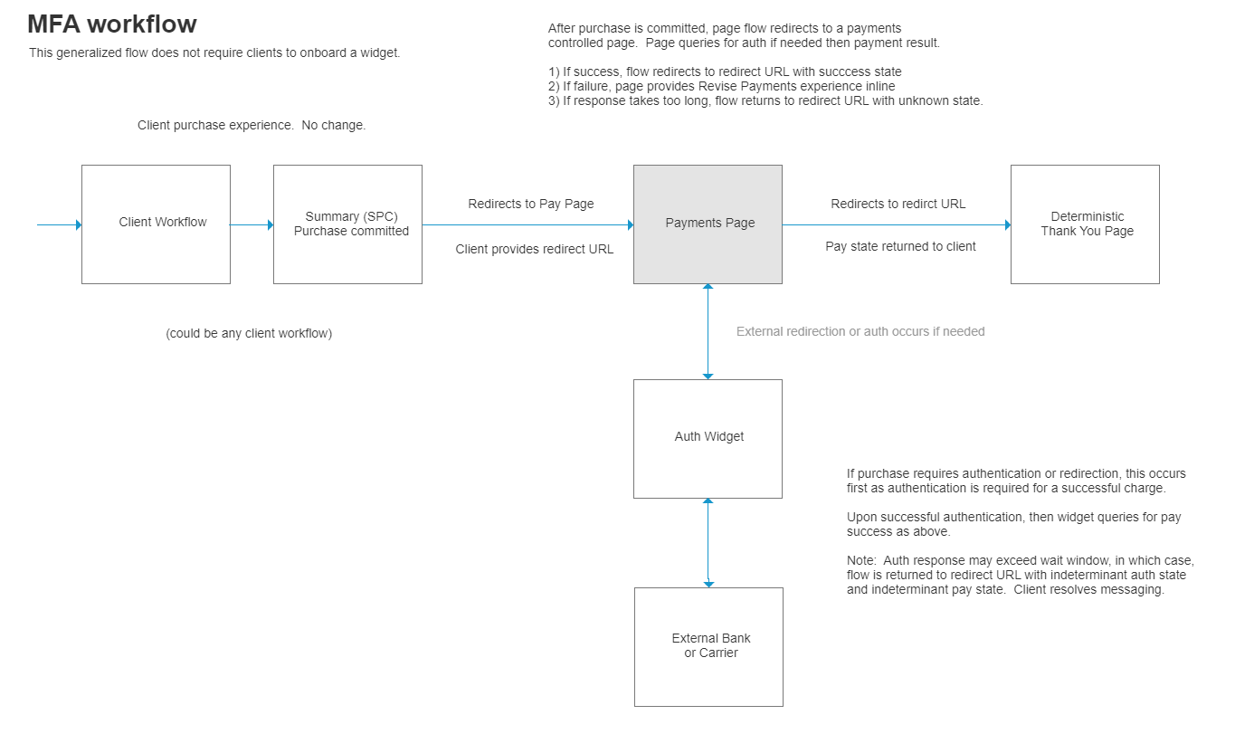 Generalized multi-factor authentication workflow diagram