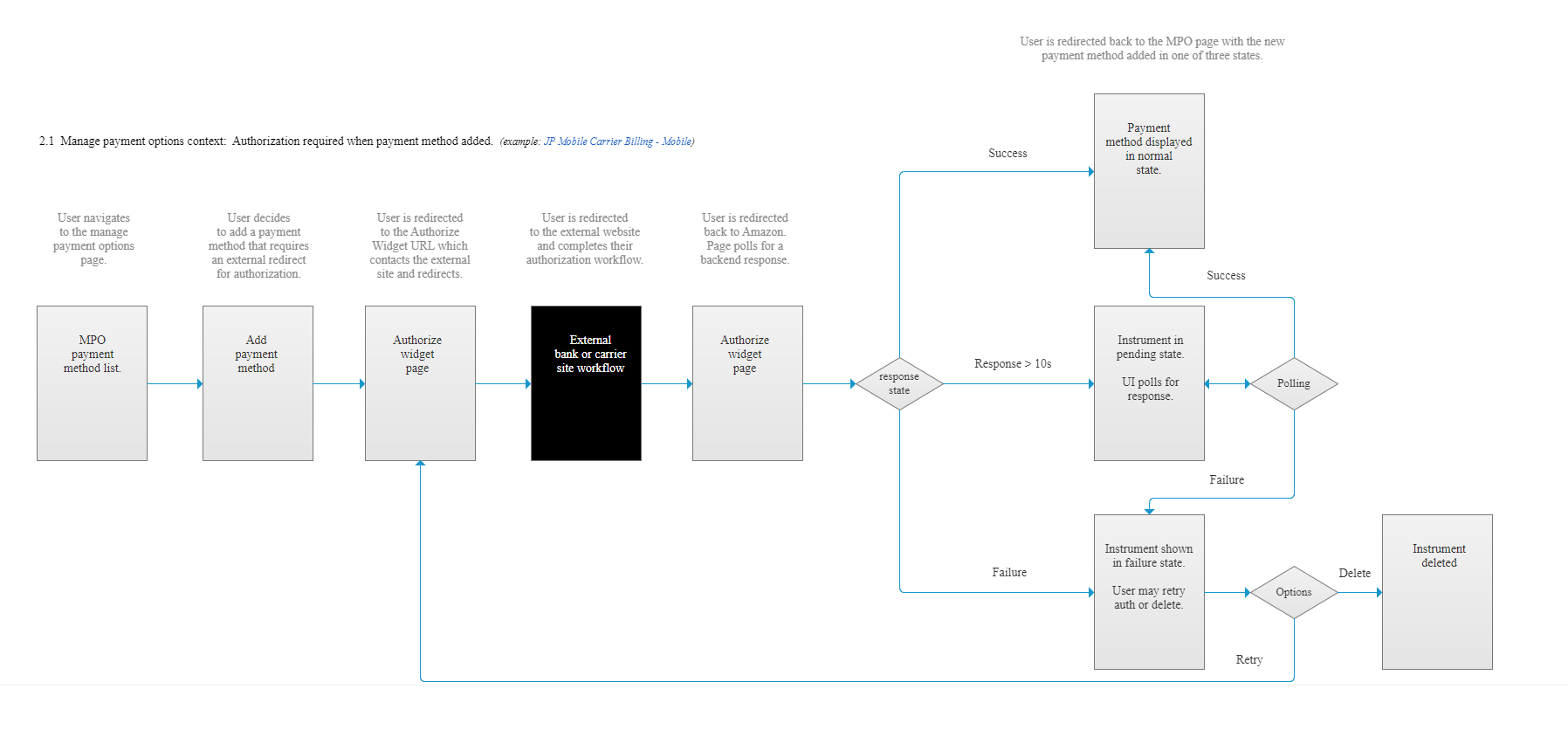Workflow diagram for adding a payment method with redirect authentication